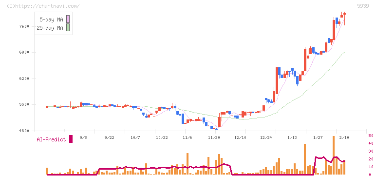 大谷工業(5939)の日足チャート