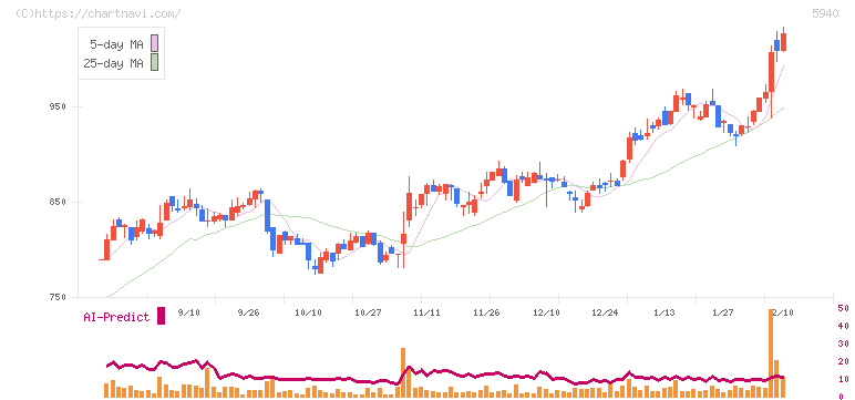 不二サッシ(5940)の日足チャート