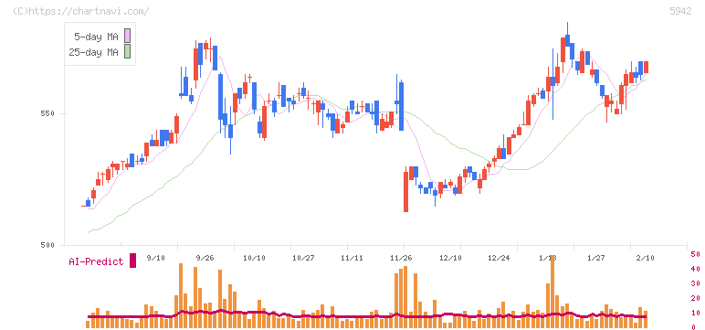 日本フイルコン(5942)の日足チャート