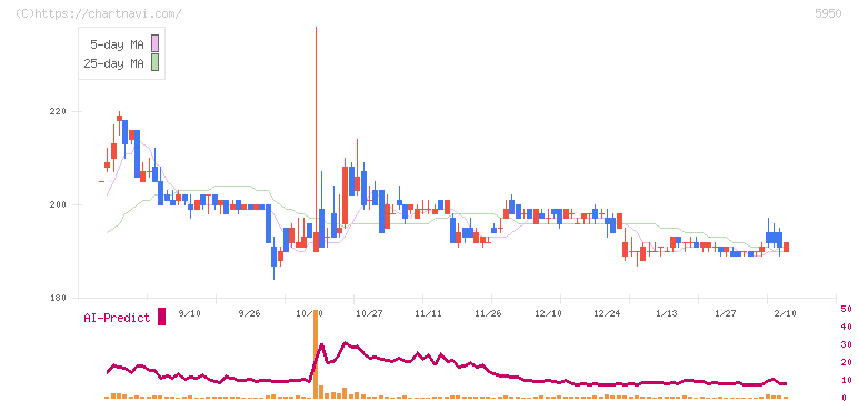 日本パワーファスニング(5950)の日足チャート