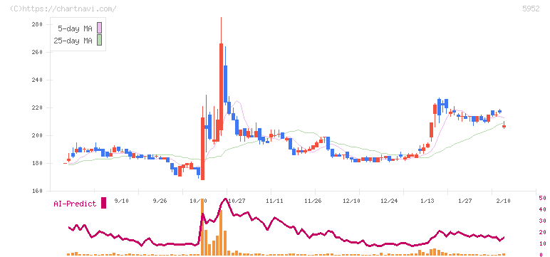 アマテイ(5952)の日足チャート