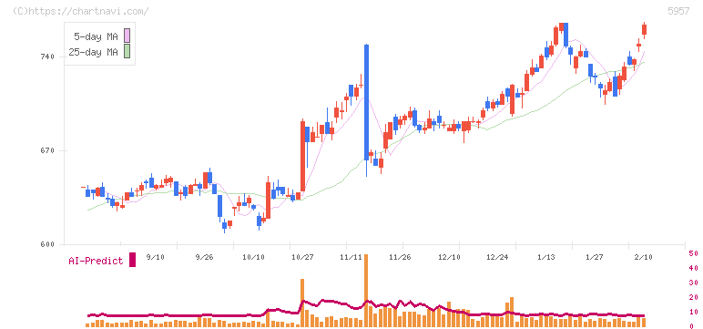 日東精工(5957)の日足チャート