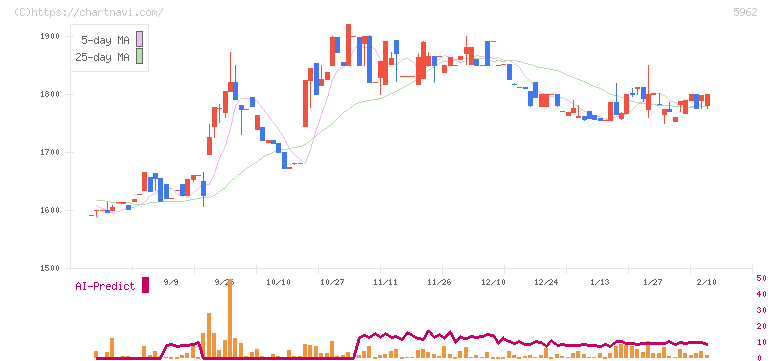 浅香工業(5962)の日足チャート