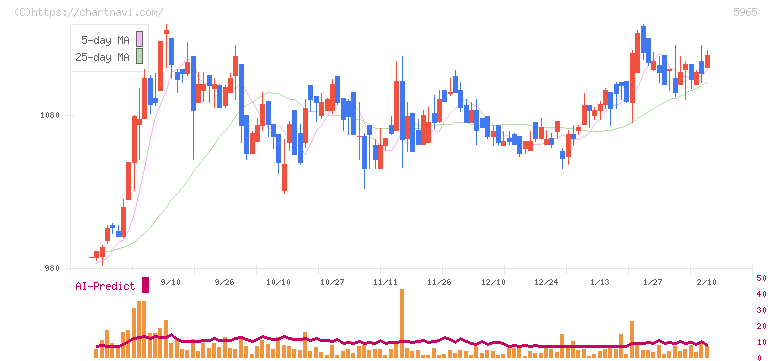 フジマック(5965)の日足チャート