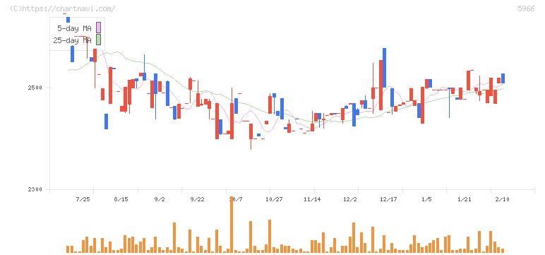 ＫＴＣ(5966)の日足チャート