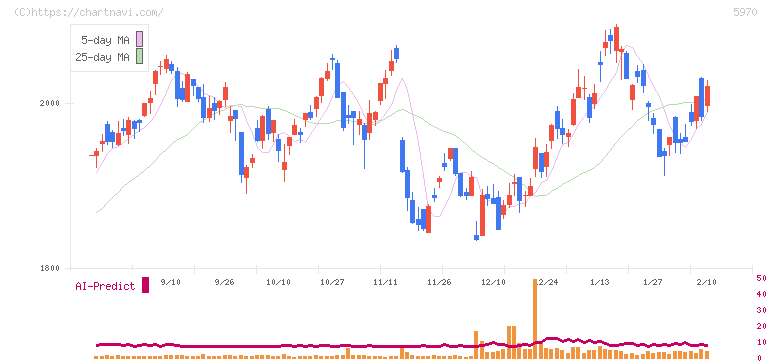 ジーテクト(5970)の日足チャート
