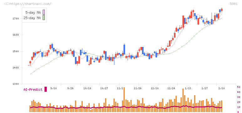 東京製綱(5981)の日足チャート