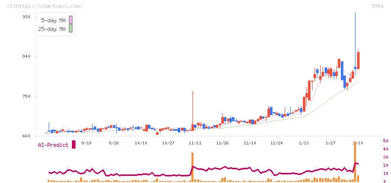兼房(5984)の日足チャート