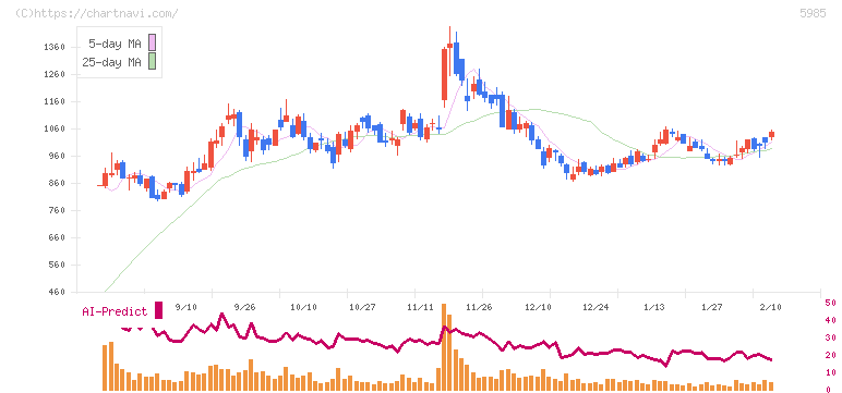 サンコール(5985)の日足チャート