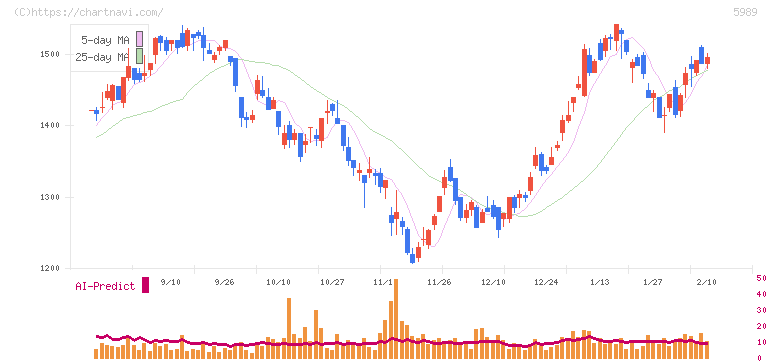 エイチワン(5989)の日足チャート