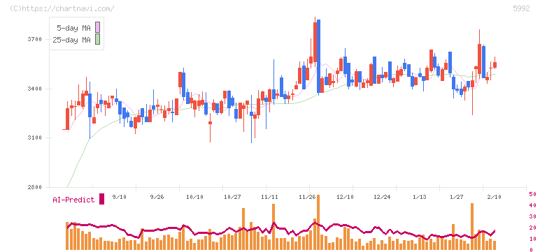 中央発條(5992)の日足チャート