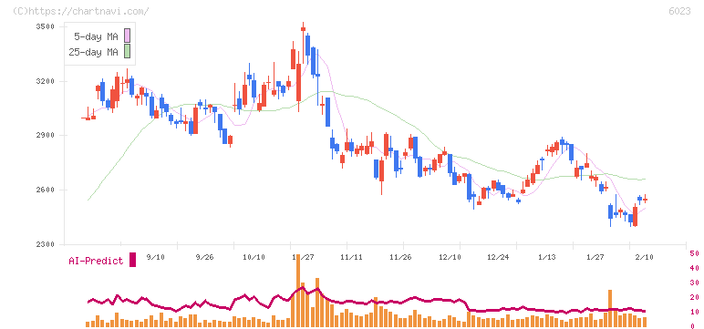 ダイハツディーゼル(6023)の日足チャート