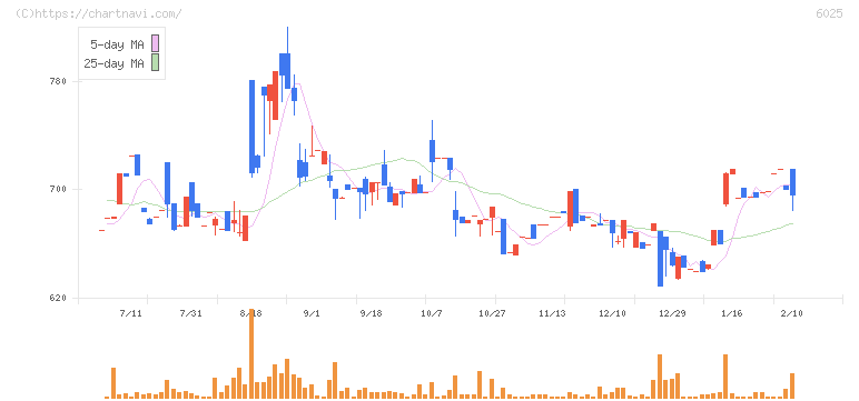 日本ＰＣサービス(6025)の日足チャート