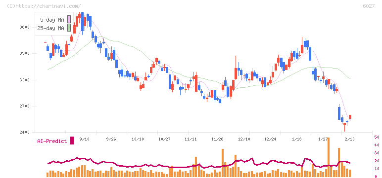 弁護士ドットコム(6027)の日足チャート