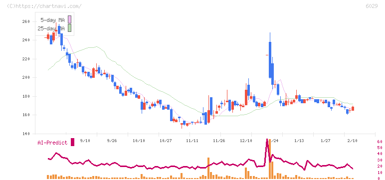 アトラグループ(6029)の日足チャート
