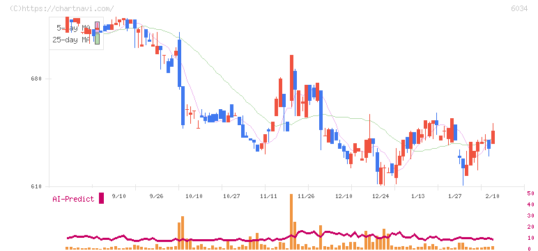 ＭＲＴ(6034)の日足チャート