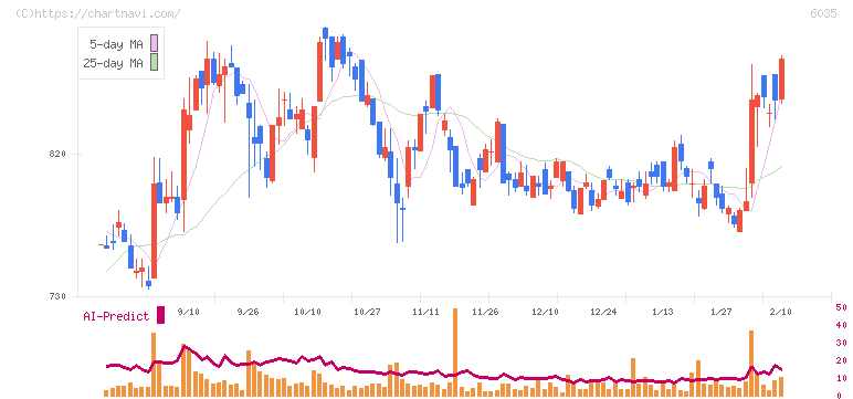 アイ・アールジャパンホールディングス(6035)の日足チャート