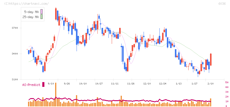 ＫｅｅＰｅｒ技研(6036)の日足チャート