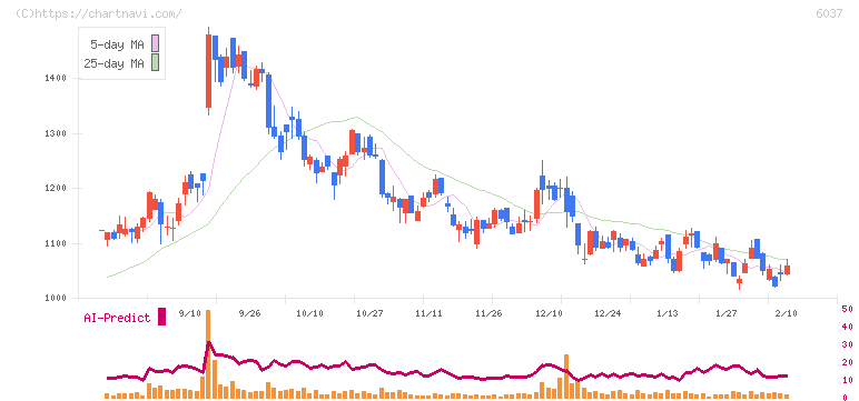 ファーストロジック(6037)の日足チャート