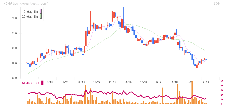 三機サービス(6044)の日足チャート
