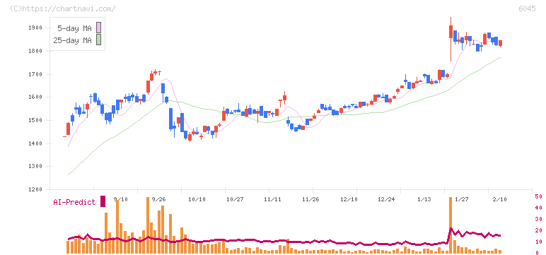 レントラックス(6045)の日足チャート