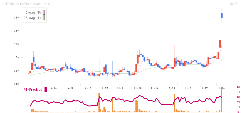 リンクバル(6046)の日足チャート