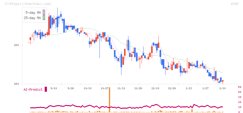 イトクロ(6049)の日足チャート
