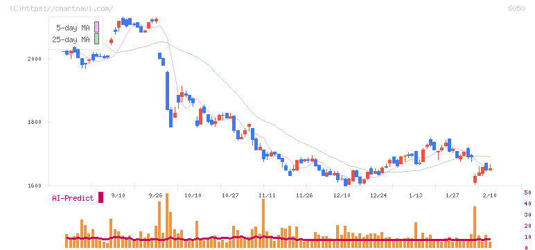 イー・ガーディアン(6050)の日足チャート