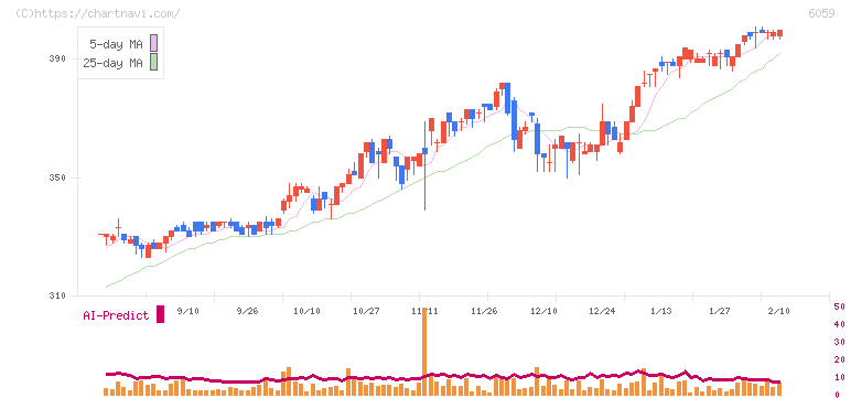 ウチヤマホールディングス(6059)の日足チャート