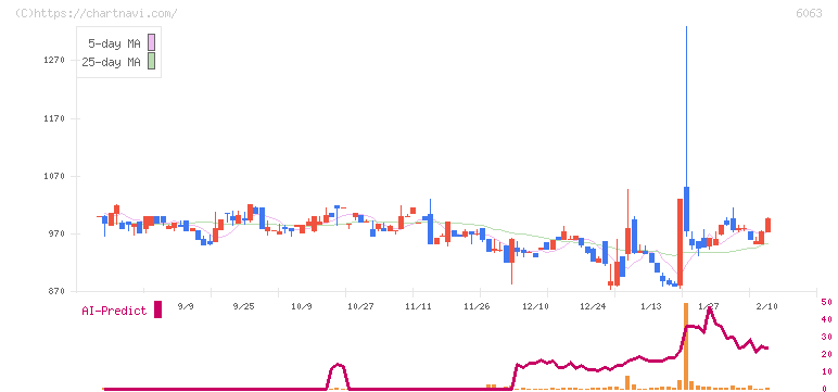 日本エマージェンシーアシスタンス(6063)の日足チャート
