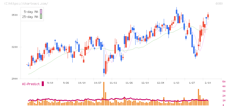 Ｍ＆Ａキャピタルパートナーズ(6080)の日足チャート