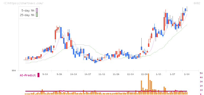 ライドオンエクスプレスホールディングス(6082)の日足チャート