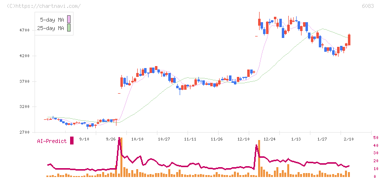 ＥＲＩホールディングス(6083)の日足チャート