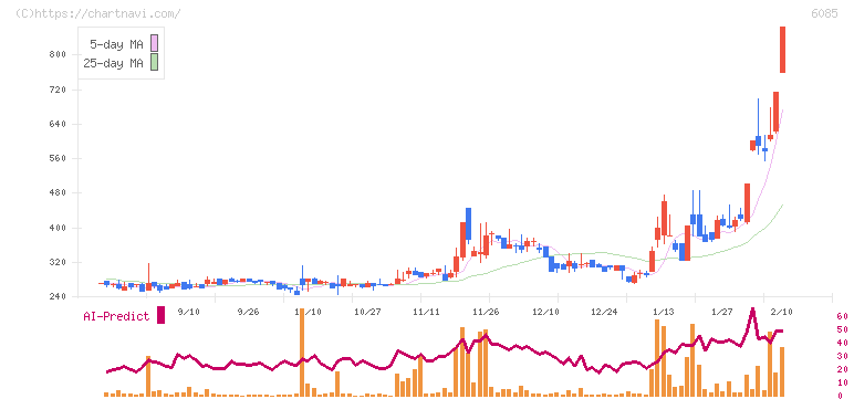 アーキテクツ・スタジオ・ジャパン(6085)の日足チャート