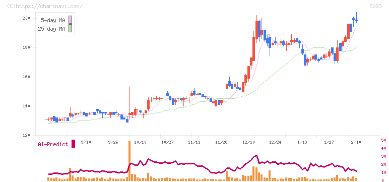 エスクロー・エージェント・ジャパン(6093)の日足チャート