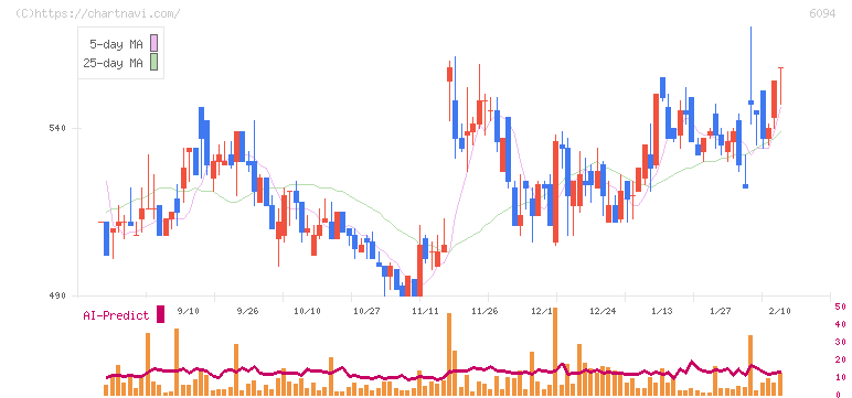 フリークアウト・ホールディングス(6094)の日足チャート