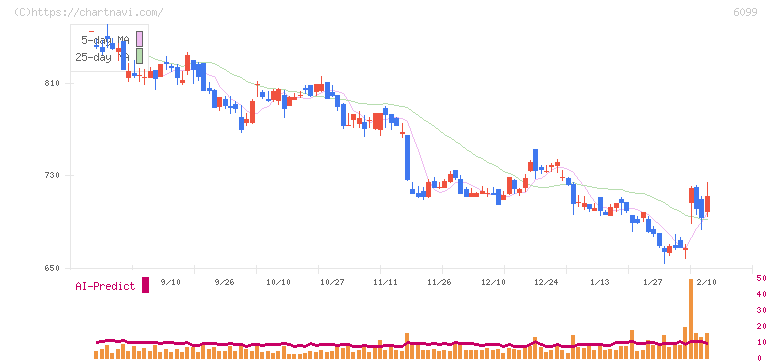 エラン(6099)の日足チャート