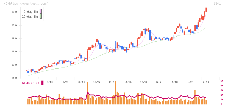 ツガミ(6101)の日足チャート