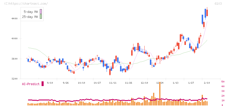 オークマ(6103)の日足チャート