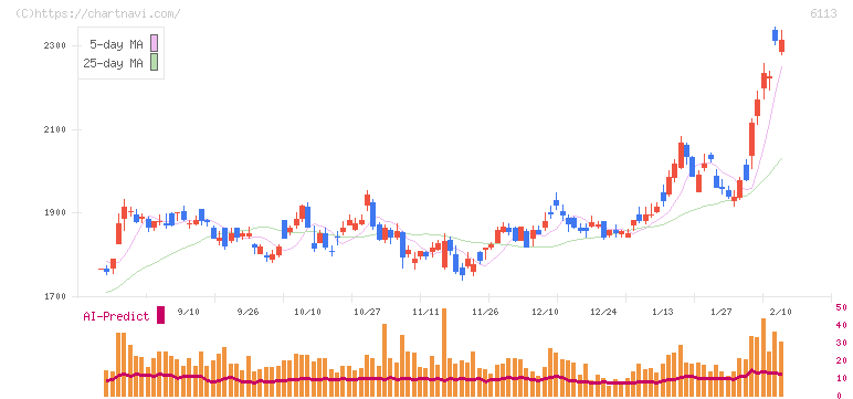 アマダ(6113)の日足チャート