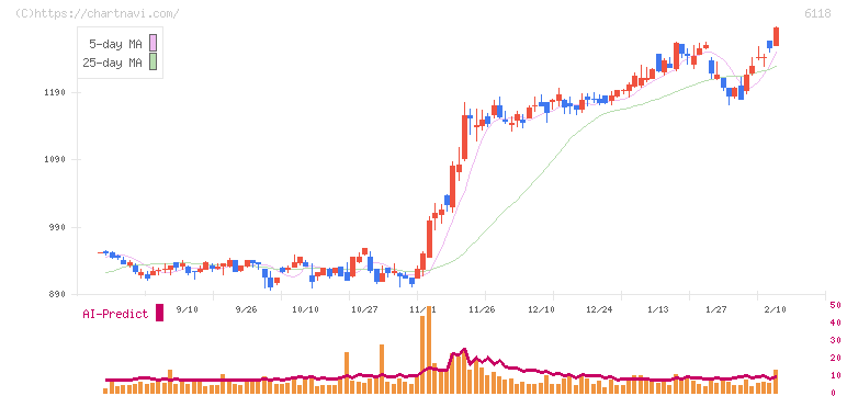 アイダエンジニアリング(6118)の日足チャート