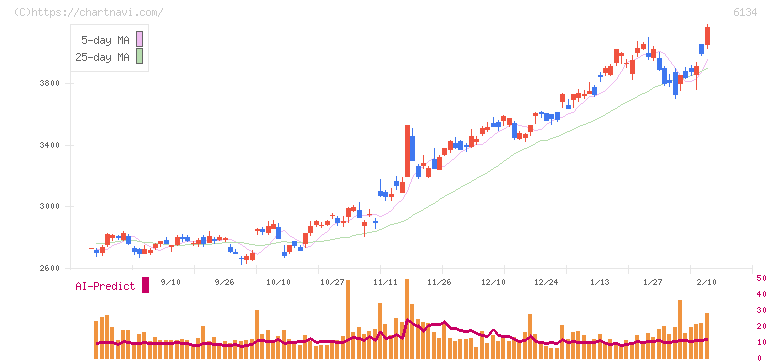 ＦＵＪＩ(6134)の日足チャート