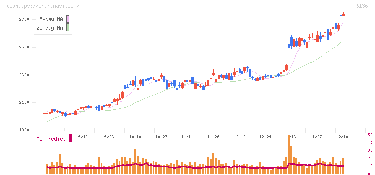 ＯＳＧ(6136)の日足チャート