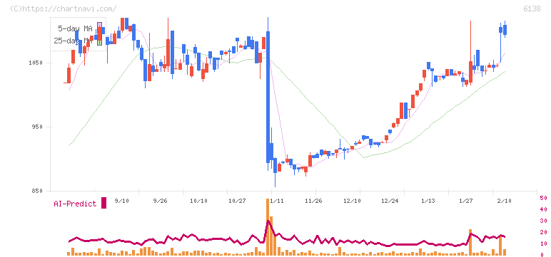 ダイジェット工業(6138)の日足チャート