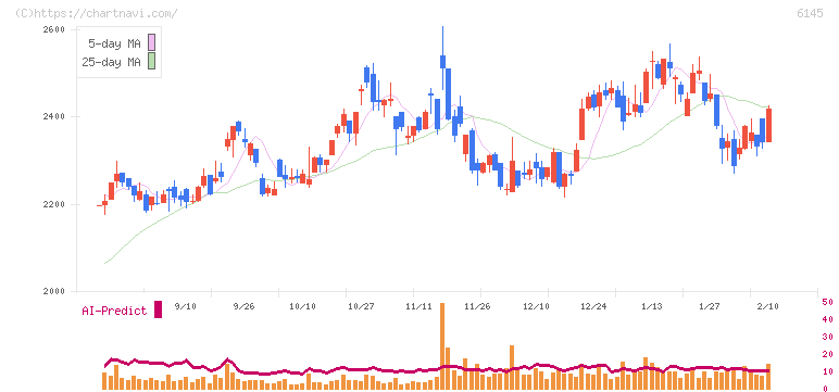 ＮＩＴＴＯＫＵ(6145)の日足チャート