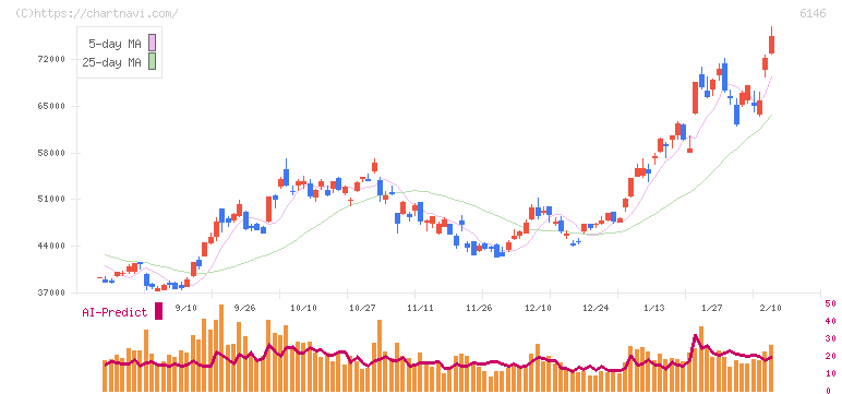 ディスコ(6146)の日足チャート