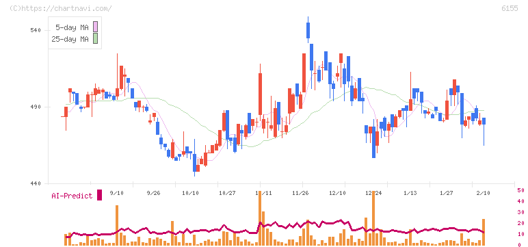 高松機械工業(6155)の日足チャート