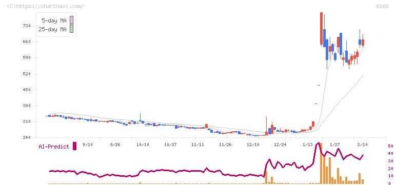 中村超硬(6166)の日足チャート