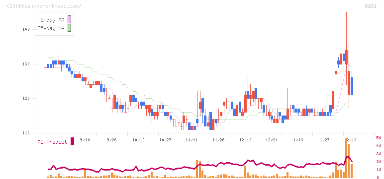タメニー(6181)の日足チャート