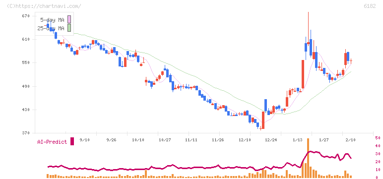 メタリアル(6182)の日足チャート